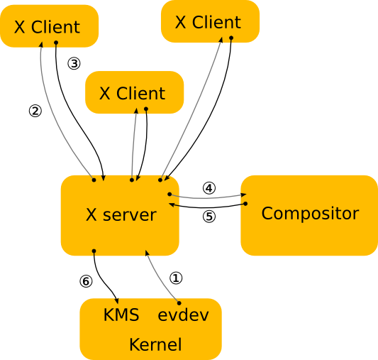 Schéma de l'architecture de X