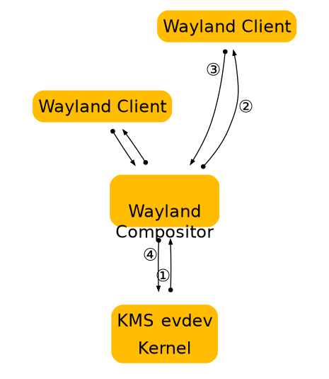 Wayland architecture diagram