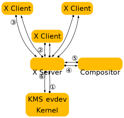 X architecture diagram
