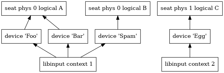 dot_seats-sketch-libinput.png