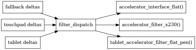 digraph context
{
  compound=true;
  rankdir="LR";
  node [
    shape="box";
  ]

  fallback [label="fallback deltas"];
  touchpad [label="touchpad deltas"];
  tablet [label="tablet deltas"];

  filter [label="filter_dispatch"];

  fallback->filter;
  touchpad->filter;
  tablet->filter;

  flat [label="accelerator_interface_flat()"];
  x230 [label="accelerator_filter_x230()"];
  pen [label="tablet_accelerator_filter_flat_pen()"];

  filter->flat;
  filter->x230;
  filter->pen;

}