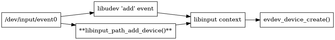 digraph context
{
  compound=true;
  rankdir="LR";
  node [
    shape="box";
  ]

  devnode [label="/dev/input/event0"]

  libudev [label="libudev 'add' event"]
  xdriver [label="**libinput_path_add_device()**"]
  context [label="libinput context"]

  evdev [label="evdev_device_create()"]

  devnode -> xdriver;
  devnode -> libudev;
  xdriver -> context;
  libudev -> context;

  context->evdev;

}