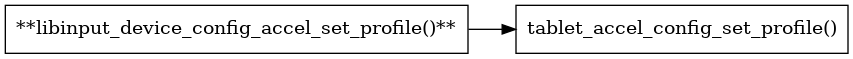 digraph context
{
  compound=true;
  rankdir="LR";
  node [
    shape="box";
  ]

  libinput [label="**libinput_device_config_accel_set_profile()**"];
  tablet_config [label="tablet_accel_config_set_profile()"];
  libinput->tablet_config;
}