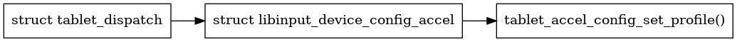 digraph context
{
  compound=true;
  rankdir="LR";
  node [
    shape="box";
  ]

  tablet [label="struct tablet_dispatch"]
  config [label="struct libinput_device_config_accel"];
  tablet_config [label="tablet_accel_config_set_profile()"];
  tablet->config;
  config->tablet_config;
}