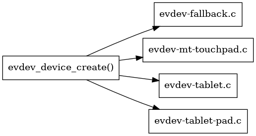 digraph context
{
  compound=true;
  rankdir="LR";
  node [
    shape="box";
  ]

  evdev [label="evdev_device_create()"]

  fallback [label="evdev-fallback.c"]
  touchpad [label="evdev-mt-touchpad.c"]
  tablet [label="evdev-tablet.c"]
  pad [label="evdev-tablet-pad.c"]

  evdev -> fallback;
  evdev -> touchpad;
  evdev -> tablet;
  evdev -> pad;

}