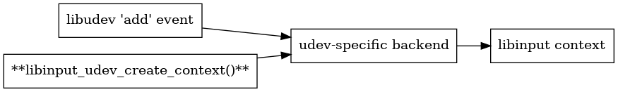 digraph context
{
  compound=true;
  rankdir="LR";
  node [
    shape="box";
  ]

  libudev [label="libudev 'add' event"]
  udev [label="**libinput_udev_create_context()**"];
  udev_backend [label="udev-specific backend"];
  context [label="libinput context"]
  udev -> udev_backend;
  libudev -> udev_backend;
  udev_backend -> context;
}
