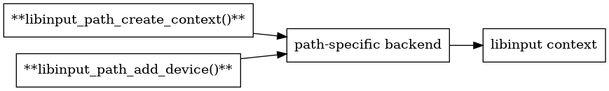 digraph context
{
  compound=true;
  rankdir="LR";
  node [
    shape="box";
  ]

  path [label="**libinput_path_create_context()**"];
  path_backend [label="path-specific backend"];
  xdriver [label="**libinput_path_add_device()**"]
  context [label="libinput context"]
  path -> path_backend;
  xdriver -> path_backend;
  path_backend -> context;
}