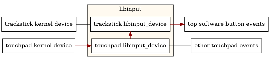 digraph top_button_routing
{
    rankdir="LR";
    node [shape="box";]

    trackstick [label="trackstick kernel device"];
    touchpad [label="touchpad kernel device"];

    subgraph cluster0 {
            bgcolor = floralwhite
            label = "libinput"

            libinput_ts [label="trackstick libinput_device"
                         style=filled
                         fillcolor=white];
            libinput_tp [label="touchpad libinput_device"
                         style=filled
                         fillcolor=white];

            libinput_tp -> libinput_ts [constraint=false
                                        color="red4"];
    }

    trackstick -> libinput_ts [arrowhead="none"]
    touchpad -> libinput_tp [color="red4"]

    events_tp [label="other touchpad events"];
    events_topbutton [label="top software button events"];

    libinput_tp -> events_tp [arrowhead="none"]
    libinput_ts -> events_topbutton [color="red4"]
}