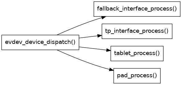 digraph context
{
  compound=true;
  rankdir="LR";
  node [
    shape="box";
  ]

  evdev [label="evdev_device_dispatch()"]

  fallback [label="fallback_interface_process()"];
  touchpad [label="tp_interface_process()"]
  tablet [label="tablet_process()"]
  pad [label="pad_process()"]

  evdev -> fallback;
  evdev -> touchpad;
  evdev -> tablet;
  evdev -> pad;
}
