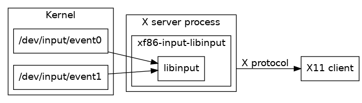 digraph stack
{
  compound=true;
  rankdir="LR";
  node [
    shape="box";
  ]

  subgraph cluster_2 {
	  label="Kernel";
	  event0 [label="/dev/input/event0"]
	  event1 [label="/dev/input/event1"]
  }

  subgraph cluster_0 {
	  label="X server process";
	  subgraph cluster_1 {
		  label="xf86-input-libinput"
		  libinput;
	  }
  }

  libinput;
  client [label="X11 client"];

  event0 -> libinput;
  event1 -> libinput;
  libinput -> client [ltail=cluster_0 label="X protocol"];
}