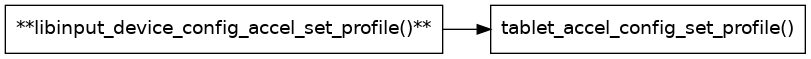 digraph context
{
  compound=true;
  rankdir="LR";
  node [
    shape="box";
  ]

  libinput [label="**libinput_device_config_accel_set_profile()**"];
  tablet_config [label="tablet_accel_config_set_profile()"];
  libinput->tablet_config;
}