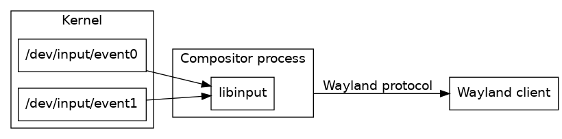 digraph stack
{
  compound=true;
  rankdir="LR";
  node [
    shape="box";
  ]

  subgraph cluster_2 {
	  label="Kernel";
	  event0 [label="/dev/input/event0"]
	  event1 [label="/dev/input/event1"]
  }

  subgraph cluster_0 {
	  label="Compositor process";
	  libinput;
  }

  client [label="Wayland client"];

  event0 -> libinput;
  event1 -> libinput;
  libinput -> client [ltail=cluster_0 label="Wayland protocol"];
}