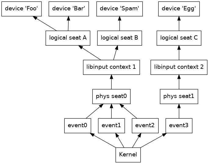 digraph seats
{
  rankdir="BT";
  node [
    shape="box";
  ]

  kernel [label="Kernel"];

  event0 [URL="\ref libinput_event"];
  event1 [URL="\ref libinput_event"];
  event2 [URL="\ref libinput_event"];
  event3 [URL="\ref libinput_event"];

  pseat0 [label="phys seat0"; URL="\ref libinput_seat_get_physical_name"];
  pseat1 [label="phys seat1"; URL="\ref libinput_seat_get_physical_name"];

  lseatA [label="logical seat A"; URL="\ref libinput_seat_get_logical_name"];
  lseatB [label="logical seat B"; URL="\ref libinput_seat_get_logical_name"];
  lseatC [label="logical seat C"; URL="\ref libinput_seat_get_logical_name"];

  ctx1 [label="libinput context 1"; URL="\ref libinput"];
  ctx2 [label="libinput context 2"; URL="\ref libinput"];

  dev1 [label="device 'Foo'"];
  dev2 [label="device 'Bar'"];
  dev3 [label="device 'Spam'"];
  dev4 [label="device 'Egg'"];

  kernel -> event0
  kernel -> event1
  kernel -> event2
  kernel -> event3

  event0 -> pseat0
  event1 -> pseat0
  event2 -> pseat0
  event3 -> pseat1

  pseat0 -> ctx1
  pseat1 -> ctx2

  ctx1 -> lseatA
  ctx1 -> lseatB
  ctx2 -> lseatC

  lseatA -> dev1
  lseatA -> dev2
  lseatB -> dev3
  lseatC -> dev4
}