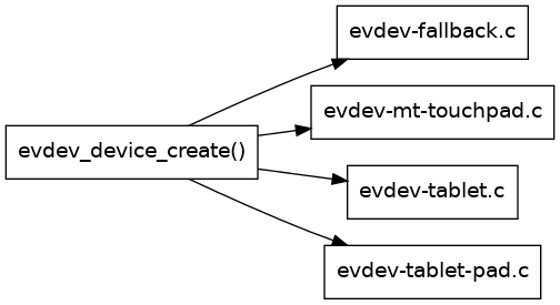 digraph context
{
  compound=true;
  rankdir="LR";
  node [
    shape="box";
  ]

  evdev [label="evdev_device_create()"]

  fallback [label="evdev-fallback.c"]
  touchpad [label="evdev-mt-touchpad.c"]
  tablet [label="evdev-tablet.c"]
  pad [label="evdev-tablet-pad.c"]

  evdev -> fallback;
  evdev -> touchpad;
  evdev -> tablet;
  evdev -> pad;

}