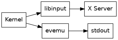 digraph stack
{
  compound=true;
  rankdir="LR";
  node [
    shape="box";
  ]

  kernel [label="Kernel"];

  libinput;
  xserver [label="X Server"];

  kernel -> libinput
  libinput -> xserver

  kernel -> evemu
  evemu -> stdout
}