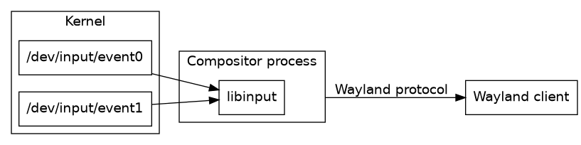 digraph stack
{
  compound=true;
  rankdir="LR";
  node [
    shape="box";
  ]

  subgraph cluster_2 {
	  label="Kernel";
	  event0 [label="/dev/input/event0"]
	  event1 [label="/dev/input/event1"]
  }

  subgraph cluster_0 {
	  label="Compositor process";
	  libinput;
  }

  client [label="Wayland client"];

  event0 -> libinput;
  event1 -> libinput;
  libinput -> client [ltail=cluster_0 label="Wayland protocol"];
}