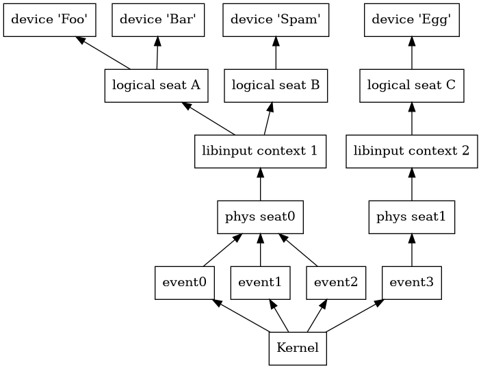 digraph seats
{
  rankdir="BT";
  node [
    shape="box";
  ]

  kernel [label="Kernel"];

  event0 [URL="\ref libinput_event"];
  event1 [URL="\ref libinput_event"];
  event2 [URL="\ref libinput_event"];
  event3 [URL="\ref libinput_event"];

  pseat0 [label="phys seat0"; URL="\ref libinput_seat_get_physical_name"];
  pseat1 [label="phys seat1"; URL="\ref libinput_seat_get_physical_name"];

  lseatA [label="logical seat A"; URL="\ref libinput_seat_get_logical_name"];
  lseatB [label="logical seat B"; URL="\ref libinput_seat_get_logical_name"];
  lseatC [label="logical seat C"; URL="\ref libinput_seat_get_logical_name"];

  ctx1 [label="libinput context 1"; URL="\ref libinput"];
  ctx2 [label="libinput context 2"; URL="\ref libinput"];

  dev1 [label="device 'Foo'"];
  dev2 [label="device 'Bar'"];
  dev3 [label="device 'Spam'"];
  dev4 [label="device 'Egg'"];

  kernel -> event0
  kernel -> event1
  kernel -> event2
  kernel -> event3

  event0 -> pseat0
  event1 -> pseat0
  event2 -> pseat0
  event3 -> pseat1

  pseat0 -> ctx1
  pseat1 -> ctx2

  ctx1 -> lseatA
  ctx1 -> lseatB
  ctx2 -> lseatC

  lseatA -> dev1
  lseatA -> dev2
  lseatB -> dev3
  lseatC -> dev4
}