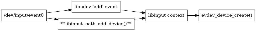 digraph context
{
  compound=true;
  rankdir="LR";
  node [
    shape="box";
  ]

  devnode [label="/dev/input/event0"]

  libudev [label="libudev 'add' event"]
  xdriver [label="**libinput_path_add_device()**"]
  context [label="libinput context"]

  evdev [label="evdev_device_create()"]

  devnode -> xdriver;
  devnode -> libudev;
  xdriver -> context;
  libudev -> context;

  context->evdev;

}