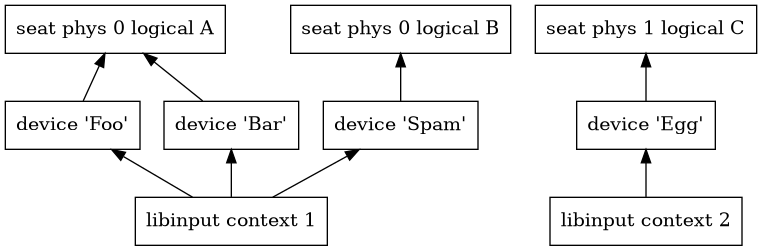 digraph seats_libinput
{
  rankdir="BT";
  node [
    shape="box";
  ]

  ctx1 [label="libinput context 1"; URL="\ref libinput"];
  ctx2 [label="libinput context 2"; URL="\ref libinput"];

  seat0 [ label="seat phys 0 logical A"];
  seat1 [ label="seat phys 0 logical B"];
  seat2 [ label="seat phys 1 logical C"];

  dev1 [label="device 'Foo'"];
  dev2 [label="device 'Bar'"];
  dev3 [label="device 'Spam'"];
  dev4 [label="device 'Egg'"];

  ctx1 -> dev1
  ctx1 -> dev2
  ctx1 -> dev3
  ctx2 -> dev4

  dev1 -> seat0
  dev2 -> seat0
  dev3 -> seat1
  dev4 -> seat2
}