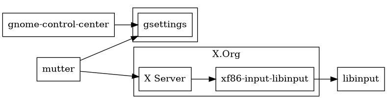 digraph stack
{
  compound=true;
  rankdir="LR";
  node [
    shape="box";
  ]

  gcc -> gsettings

  xf86libinput -> libinput

  subgraph cluster0 {
    label="X.Org";
    xf86libinput [label="xf86-input-libinput"];
    xserver [label="X Server"];
    xserver -> xf86libinput;
  }

  gcc [label="gnome-control-center"];

  subgraph cluster3 {
    gsettings
  }

  gsd [label="mutter"];

  gsd -> gsettings
  gsd -> xserver
}