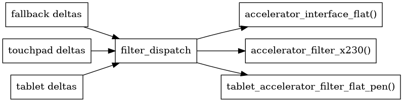 digraph context
{
  compound=true;
  rankdir="LR";
  node [
    shape="box";
  ]

  fallback [label="fallback deltas"];
  touchpad [label="touchpad deltas"];
  tablet [label="tablet deltas"];

  filter [label="filter_dispatch"];

  fallback->filter;
  touchpad->filter;
  tablet->filter;

  flat [label="accelerator_interface_flat()"];
  x230 [label="accelerator_filter_x230()"];
  pen [label="tablet_accelerator_filter_flat_pen()"];

  filter->flat;
  filter->x230;
  filter->pen;

}