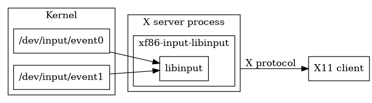 digraph stack
{
  compound=true;
  rankdir="LR";
  node [
    shape="box";
  ]

  subgraph cluster_2 {
	  label="Kernel";
	  event0 [label="/dev/input/event0"]
	  event1 [label="/dev/input/event1"]
  }

  subgraph cluster_0 {
	  label="X server process";
	  subgraph cluster_1 {
		  label="xf86-input-libinput"
		  libinput;
	  }
  }

  libinput;
  client [label="X11 client"];

  event0 -> libinput;
  event1 -> libinput;
  libinput -> client [ltail=cluster_0 label="X protocol"];
}