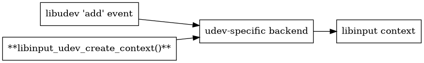 digraph context
{
  compound=true;
  rankdir="LR";
  node [
    shape="box";
  ]

  libudev [label="libudev 'add' event"]
  udev [label="**libinput_udev_create_context()**"];
  udev_backend [label="udev-specific backend"];
  context [label="libinput context"]
  udev -> udev_backend;
  libudev -> udev_backend;
  udev_backend -> context;
}