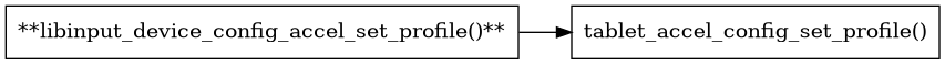 digraph context
{
  compound=true;
  rankdir="LR";
  node [
    shape="box";
  ]

  libinput [label="**libinput_device_config_accel_set_profile()**"];
  tablet_config [label="tablet_accel_config_set_profile()"];
  libinput->tablet_config;
}