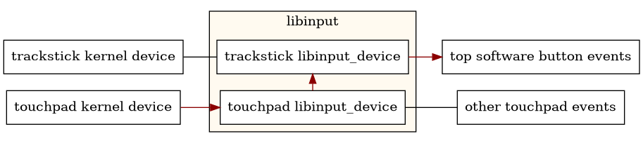 digraph top_button_routing
{
    rankdir="LR";
    node [shape="box";]

    trackstick [label="trackstick kernel device"];
    touchpad [label="touchpad kernel device"];

    subgraph cluster0 {
            bgcolor = floralwhite
            label = "libinput"

            libinput_ts [label="trackstick libinput_device"
                         style=filled
                         fillcolor=white];
            libinput_tp [label="touchpad libinput_device"
                         style=filled
                         fillcolor=white];

            libinput_tp -> libinput_ts [constraint=false
                                        color="red4"];
    }

    trackstick -> libinput_ts [arrowhead="none"]
    touchpad -> libinput_tp [color="red4"]

    events_tp [label="other touchpad events"];
    events_topbutton [label="top software button events"];

    libinput_tp -> events_tp [arrowhead="none"]
    libinput_ts -> events_topbutton [color="red4"]
}