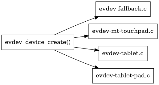 digraph context
{
  compound=true;
  rankdir="LR";
  node [
    shape="box";
  ]

  evdev [label="evdev_device_create()"]

  fallback [label="evdev-fallback.c"]
  touchpad [label="evdev-mt-touchpad.c"]
  tablet [label="evdev-tablet.c"]
  pad [label="evdev-tablet-pad.c"]

  evdev -> fallback;
  evdev -> touchpad;
  evdev -> tablet;
  evdev -> pad;

}