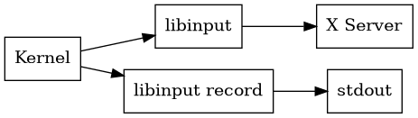 digraph stack
{
  compound=true;
  rankdir="LR";
  node [
    shape="box";
  ]

  kernel [label="Kernel"];

  libinput;
  xserver [label="X Server"];
  record [label="libinput record"];

  kernel -> libinput
  libinput -> xserver

  kernel -> record;
  record -> stdout
}