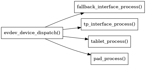 digraph context
{
  compound=true;
  rankdir="LR";
  node [
    shape="box";
  ]

  evdev [label="evdev_device_dispatch()"]

  fallback [label="fallback_interface_process()"];
  touchpad [label="tp_interface_process()"]
  tablet [label="tablet_process()"]
  pad [label="pad_process()"]

  evdev -> fallback;
  evdev -> touchpad;
  evdev -> tablet;
  evdev -> pad;
}