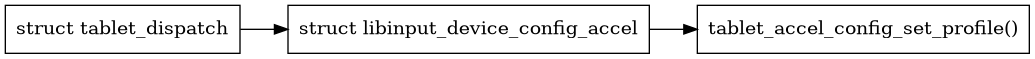 digraph context
{
  compound=true;
  rankdir="LR";
  node [
    shape="box";
  ]

  tablet [label="struct tablet_dispatch"]
  config [label="struct libinput_device_config_accel"];
  tablet_config [label="tablet_accel_config_set_profile()"];
  tablet->config;
  config->tablet_config;
}