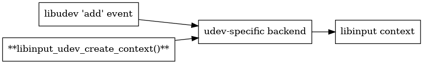 digraph context
{
  compound=true;
  rankdir="LR";
  node [
    shape="box";
  ]

  libudev [label="libudev 'add' event"]
  udev [label="**libinput_udev_create_context()**"];
  udev_backend [label="udev-specific backend"];
  context [label="libinput context"]
  udev -> udev_backend;
  libudev -> udev_backend;
  udev_backend -> context;
}