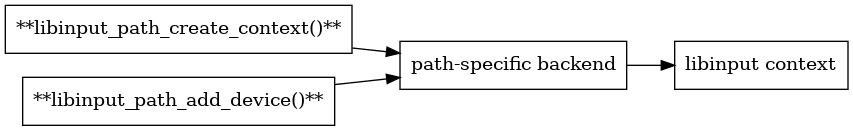 digraph context
{
  compound=true;
  rankdir="LR";
  node [
    shape="box";
  ]

  path [label="**libinput_path_create_context()**"];
  path_backend [label="path-specific backend"];
  xdriver [label="**libinput_path_add_device()**"]
  context [label="libinput context"]
  path -> path_backend;
  xdriver -> path_backend;
  path_backend -> context;
}