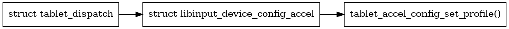 digraph context
{
  compound=true;
  rankdir="LR";
  node [
    shape="box";
  ]

  tablet [label="struct tablet_dispatch"]
  config [label="struct libinput_device_config_accel"];
  tablet_config [label="tablet_accel_config_set_profile()"];
  tablet->config;
  config->tablet_config;
}