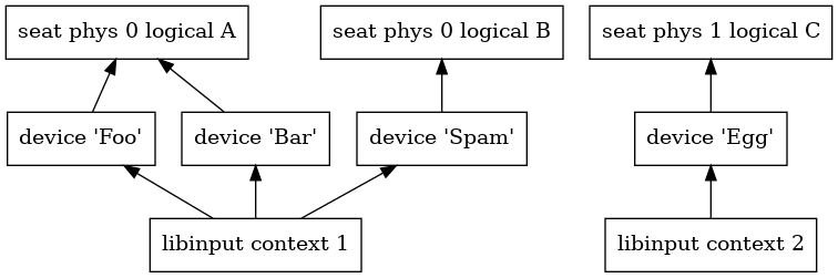 digraph seats_libinput
{
  rankdir="BT";
  node [
    shape="box";
  ]

  ctx1 [label="libinput context 1"; URL="\ref libinput"];
  ctx2 [label="libinput context 2"; URL="\ref libinput"];

  seat0 [ label="seat phys 0 logical A"];
  seat1 [ label="seat phys 0 logical B"];
  seat2 [ label="seat phys 1 logical C"];

  dev1 [label="device 'Foo'"];
  dev2 [label="device 'Bar'"];
  dev3 [label="device 'Spam'"];
  dev4 [label="device 'Egg'"];

  ctx1 -> dev1
  ctx1 -> dev2
  ctx1 -> dev3
  ctx2 -> dev4

  dev1 -> seat0
  dev2 -> seat0
  dev3 -> seat1
  dev4 -> seat2
}