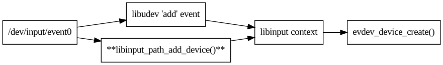 digraph context
{
  compound=true;
  rankdir="LR";
  node [
    shape="box";
  ]

  devnode [label="/dev/input/event0"]

  libudev [label="libudev 'add' event"]
  xdriver [label="**libinput_path_add_device()**"]
  context [label="libinput context"]

  evdev [label="evdev_device_create()"]

  devnode -> xdriver;
  devnode -> libudev;
  xdriver -> context;
  libudev -> context;

  context->evdev;

}