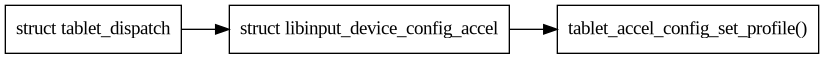 digraph context
{
  compound=true;
  rankdir="LR";
  node [
    shape="box";
  ]

  tablet [label="struct tablet_dispatch"]
  config [label="struct libinput_device_config_accel"];
  tablet_config [label="tablet_accel_config_set_profile()"];
  tablet->config;
  config->tablet_config;
}