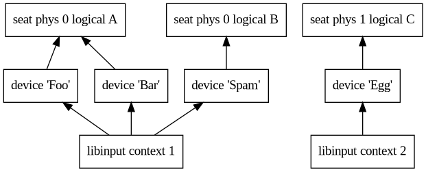 digraph seats_libinput
{
  rankdir="BT";
  node [
    shape="box";
  ]

  ctx1 [label="libinput context 1"; URL="\ref libinput"];
  ctx2 [label="libinput context 2"; URL="\ref libinput"];

  seat0 [ label="seat phys 0 logical A"];
  seat1 [ label="seat phys 0 logical B"];
  seat2 [ label="seat phys 1 logical C"];

  dev1 [label="device 'Foo'"];
  dev2 [label="device 'Bar'"];
  dev3 [label="device 'Spam'"];
  dev4 [label="device 'Egg'"];

  ctx1 -> dev1
  ctx1 -> dev2
  ctx1 -> dev3
  ctx2 -> dev4

  dev1 -> seat0
  dev2 -> seat0
  dev3 -> seat1
  dev4 -> seat2
}