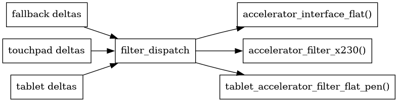 digraph context
{
  compound=true;
  rankdir="LR";
  node [
    shape="box";
  ]

  fallback [label="fallback deltas"];
  touchpad [label="touchpad deltas"];
  tablet [label="tablet deltas"];

  filter [label="filter_dispatch"];

  fallback->filter;
  touchpad->filter;
  tablet->filter;

  flat [label="accelerator_interface_flat()"];
  x230 [label="accelerator_filter_x230()"];
  pen [label="tablet_accelerator_filter_flat_pen()"];

  filter->flat;
  filter->x230;
  filter->pen;

}