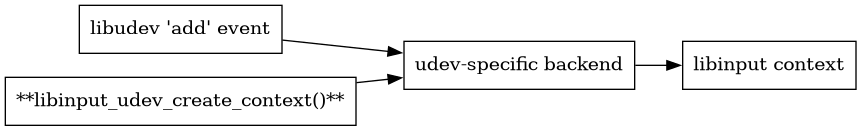 digraph context
{
  compound=true;
  rankdir="LR";
  node [
    shape="box";
  ]

  libudev [label="libudev 'add' event"]
  udev [label="**libinput_udev_create_context()**"];
  udev_backend [label="udev-specific backend"];
  context [label="libinput context"]
  udev -> udev_backend;
  libudev -> udev_backend;
  udev_backend -> context;
}