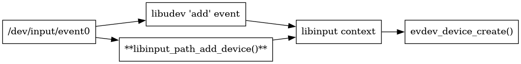 digraph context
{
  compound=true;
  rankdir="LR";
  node [
    shape="box";
  ]

  devnode [label="/dev/input/event0"]

  libudev [label="libudev 'add' event"]
  xdriver [label="**libinput_path_add_device()**"]
  context [label="libinput context"]

  evdev [label="evdev_device_create()"]

  devnode -> xdriver;
  devnode -> libudev;
  xdriver -> context;
  libudev -> context;

  context->evdev;

}