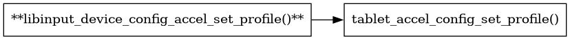 digraph context
{
  compound=true;
  rankdir="LR";
  node [
    shape="box";
  ]

  libinput [label="**libinput_device_config_accel_set_profile()**"];
  tablet_config [label="tablet_accel_config_set_profile()"];
  libinput->tablet_config;
}