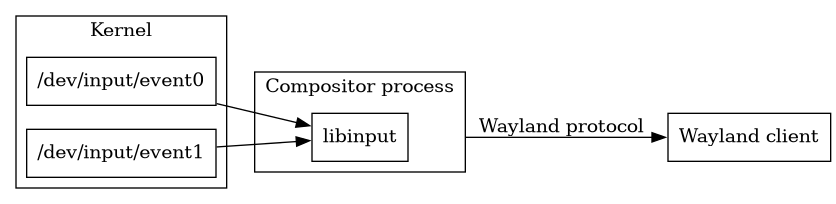 digraph stack
{
  compound=true;
  rankdir="LR";
  node [
    shape="box";
  ]

  subgraph cluster_2 {
	  label="Kernel";
	  event0 [label="/dev/input/event0"]
	  event1 [label="/dev/input/event1"]
  }

  subgraph cluster_0 {
	  label="Compositor process";
	  libinput;
  }

  client [label="Wayland client"];

  event0 -> libinput;
  event1 -> libinput;
  libinput -> client [ltail=cluster_0 label="Wayland protocol"];
}