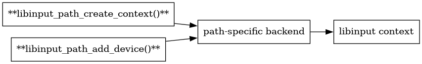 digraph context
{
  compound=true;
  rankdir="LR";
  node [
    shape="box";
  ]

  path [label="**libinput_path_create_context()**"];
  path_backend [label="path-specific backend"];
  xdriver [label="**libinput_path_add_device()**"]
  context [label="libinput context"]
  path -> path_backend;
  xdriver -> path_backend;
  path_backend -> context;
}