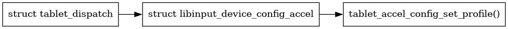 digraph context
{
  compound=true;
  rankdir="LR";
  node [
    shape="box";
  ]

  tablet [label="struct tablet_dispatch"]
  config [label="struct libinput_device_config_accel"];
  tablet_config [label="tablet_accel_config_set_profile()"];
  tablet->config;
  config->tablet_config;
}