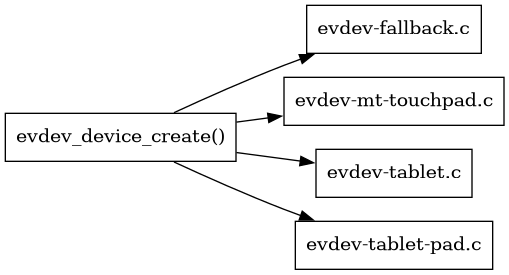 digraph context
{
  compound=true;
  rankdir="LR";
  node [
    shape="box";
  ]

  evdev [label="evdev_device_create()"]

  fallback [label="evdev-fallback.c"]
  touchpad [label="evdev-mt-touchpad.c"]
  tablet [label="evdev-tablet.c"]
  pad [label="evdev-tablet-pad.c"]

  evdev -> fallback;
  evdev -> touchpad;
  evdev -> tablet;
  evdev -> pad;

}