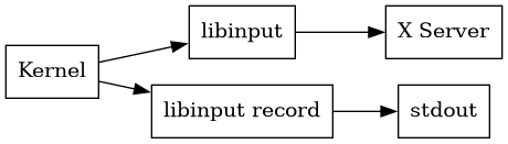 digraph stack
{
  compound=true;
  rankdir="LR";
  node [
    shape="box";
  ]

  kernel [label="Kernel"];

  libinput;
  xserver [label="X Server"];
  record [label="libinput record"];

  kernel -> libinput
  libinput -> xserver

  kernel -> record;
  record -> stdout
}