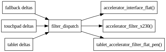 digraph context
{
  compound=true;
  rankdir="LR";
  node [
    shape="box";
  ]

  fallback [label="fallback deltas"];
  touchpad [label="touchpad deltas"];
  tablet [label="tablet deltas"];

  filter [label="filter_dispatch"];

  fallback->filter;
  touchpad->filter;
  tablet->filter;

  flat [label="accelerator_interface_flat()"];
  x230 [label="accelerator_filter_x230()"];
  pen [label="tablet_accelerator_filter_flat_pen()"];

  filter->flat;
  filter->x230;
  filter->pen;

}